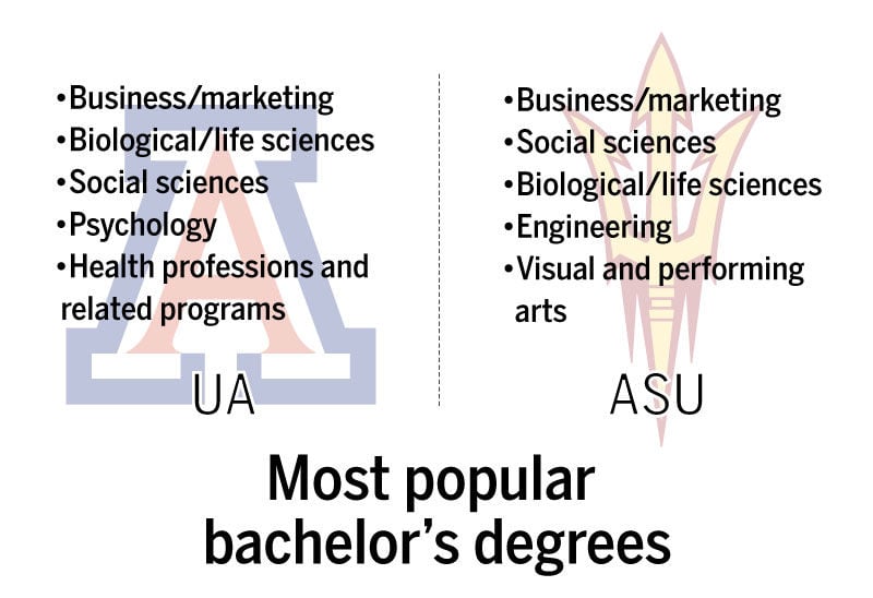 Most popular bachelor's degrees